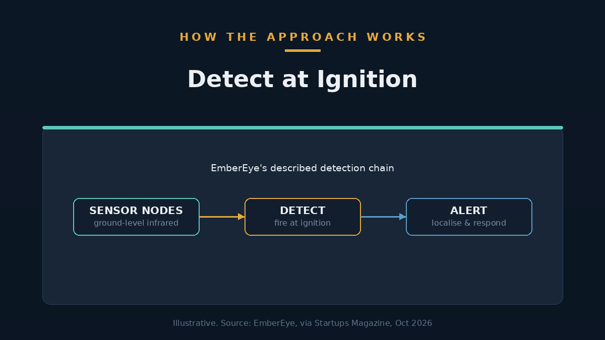 A simple diagram of ground-level infrared sensor nodes detecting a fire at ignition and alerting a response team