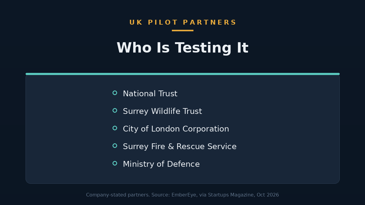 A list of UK pilot partners including the National Trust, Surrey Wildlife Trust, City of London Corporation, Surrey Fire and Rescue and the Ministry of Defence