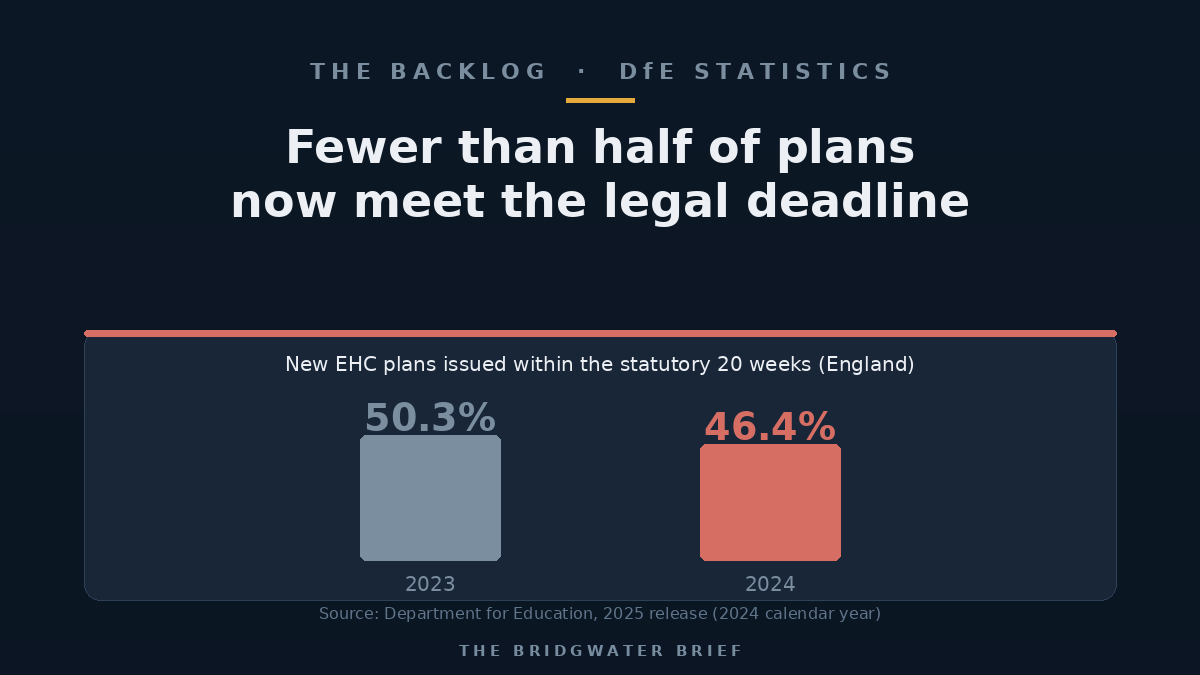 A bar showing fewer than half of new EHC plans issued within the statutory 20-week deadline in 2024