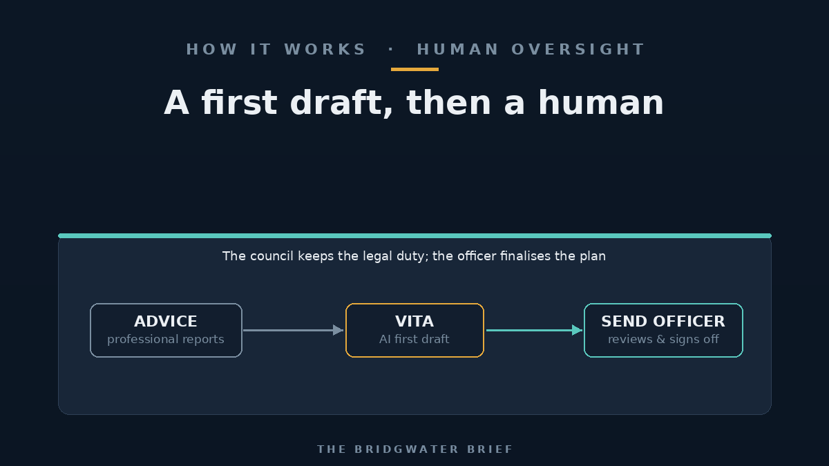 A flow from professional advice documents through an AI first draft to a council officer who reviews and signs off