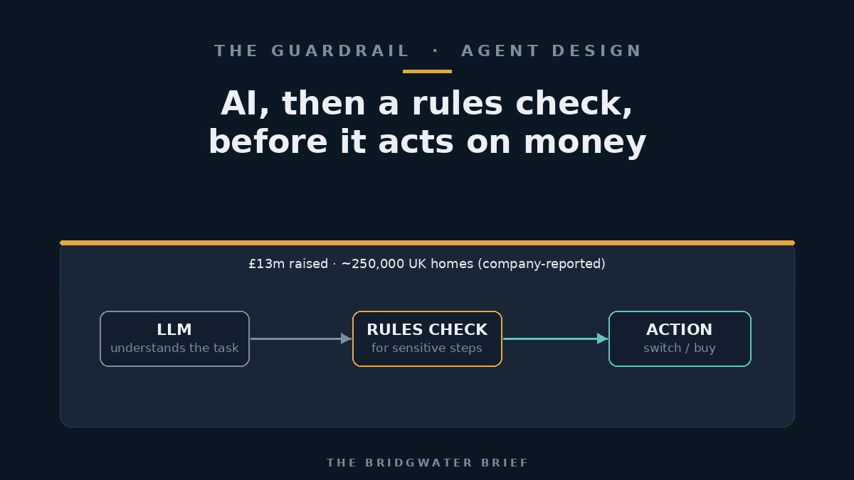 A diagram pairing a large language model with a rules-based check before any money decision is actioned