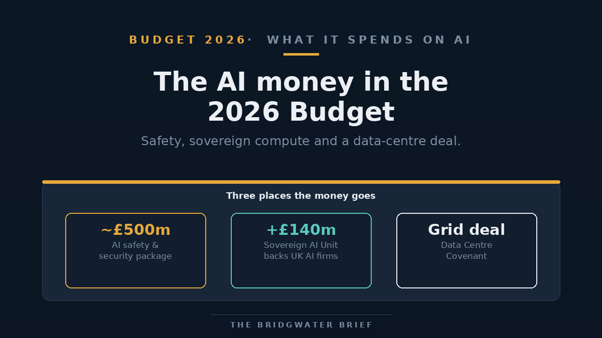 A red Budget box beside a stylised data centre and an AI shield, under the heading AI in the 2026 Budget