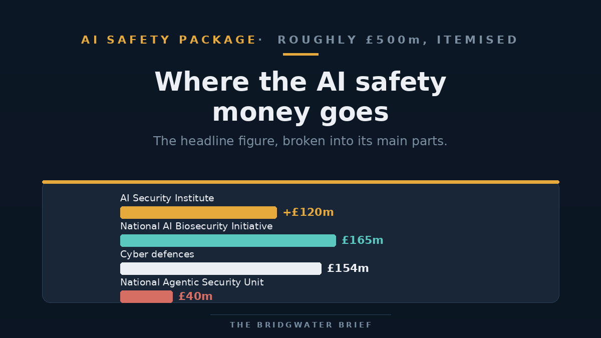 A breakdown of the roughly 500 million pound AI safety and security package into four line items