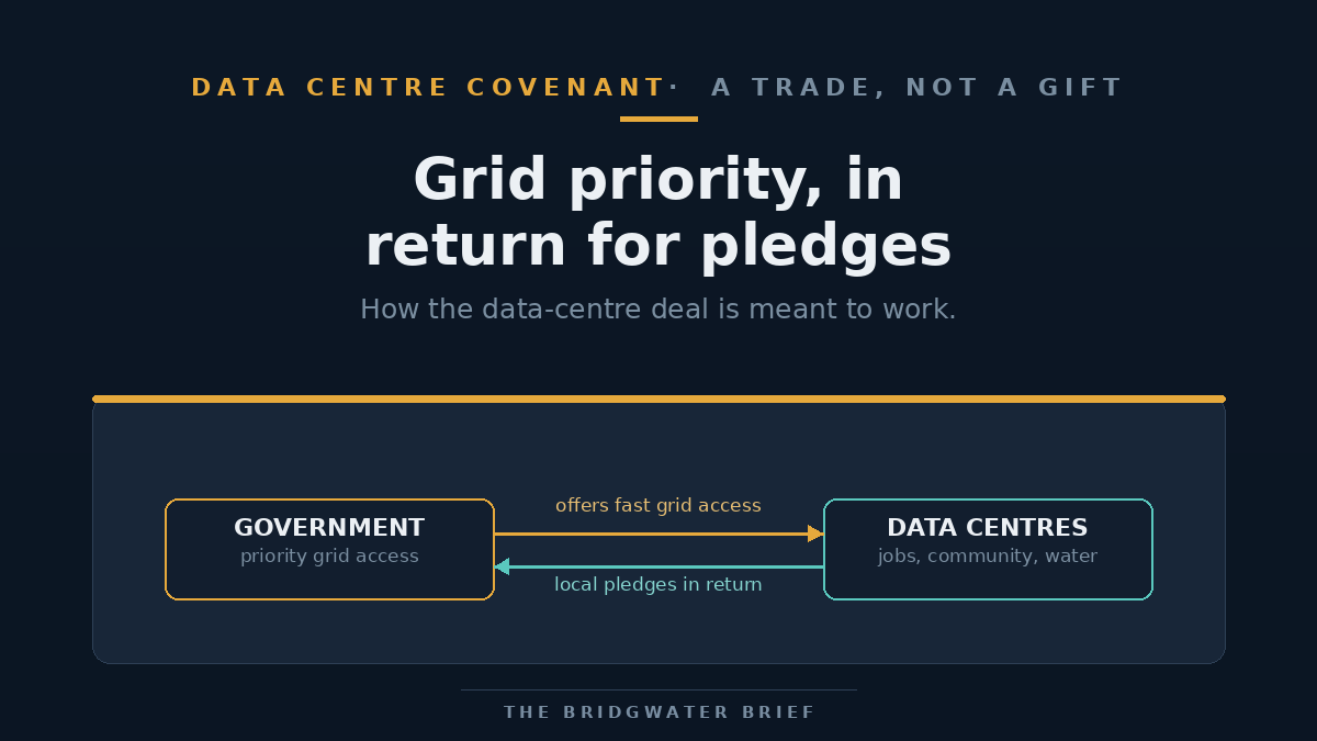 A diagram showing data centres given grid priority in exchange for community, water and jobs commitments