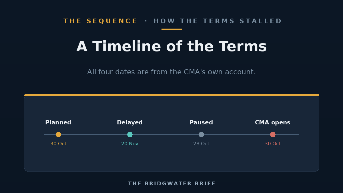 Timeline showing the terms planned for 30 October, delayed to 20 November, paused on 28 October, with the CMA opening its investigation on 30 October